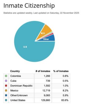 States Are Pushing Non-US Inmates Out Of Country, Should The Feds? Thumbnail