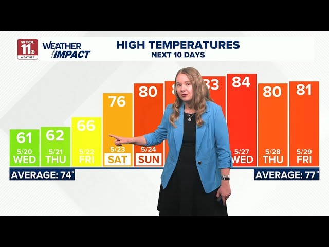 What’s the weather impact today? Northwest Ohio, southeast Michigan forecast